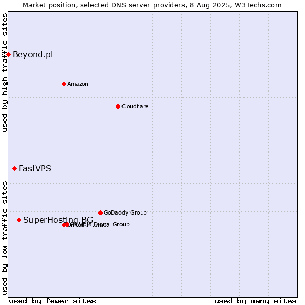 Market position of SuperHosting.BG vs. FastVPS vs. Beyond.pl