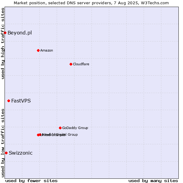 Market position of FastVPS vs. Swizzonic vs. Beyond.pl