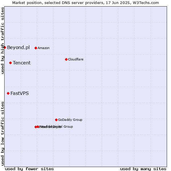 Market position of Tencent vs. FastVPS vs. Beyond.pl