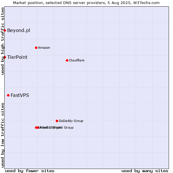 Market position of FastVPS vs. TierPoint vs. Beyond.pl