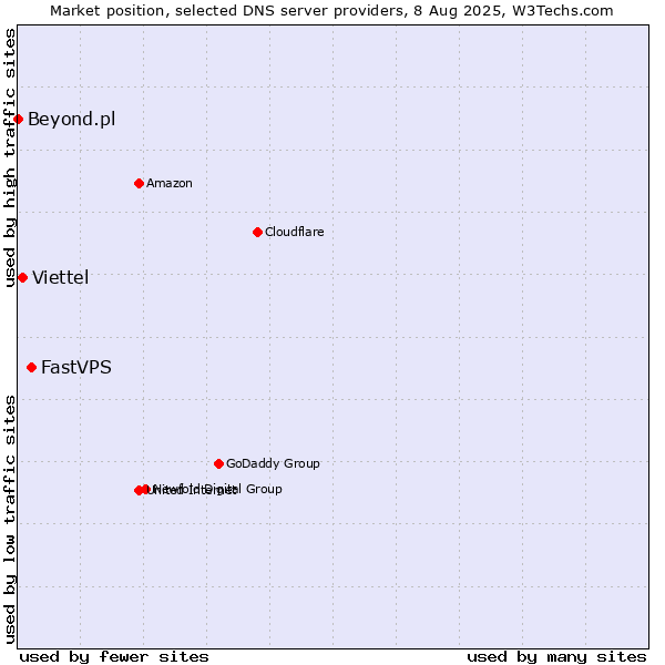 Market position of FastVPS vs. Viettel vs. Beyond.pl