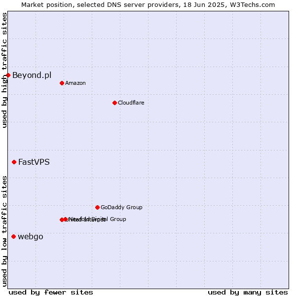 Market position of FastVPS vs. webgo vs. Beyond.pl