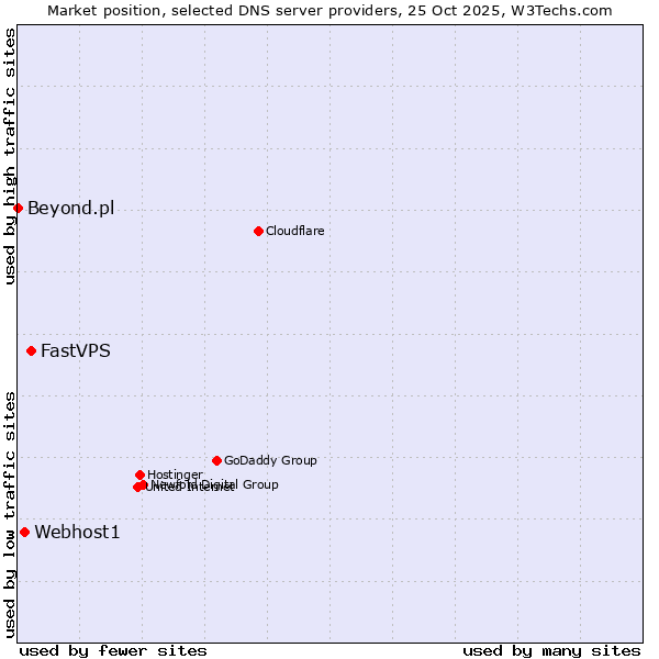 Market position of FastVPS vs. Webhost1 vs. Beyond.pl