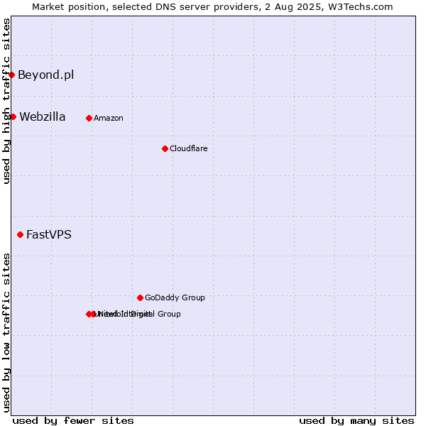 Market position of FastVPS vs. Webzilla vs. Beyond.pl