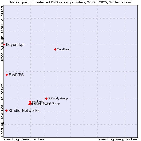 Market position of FastVPS vs. Xtudio Networks vs. Beyond.pl
