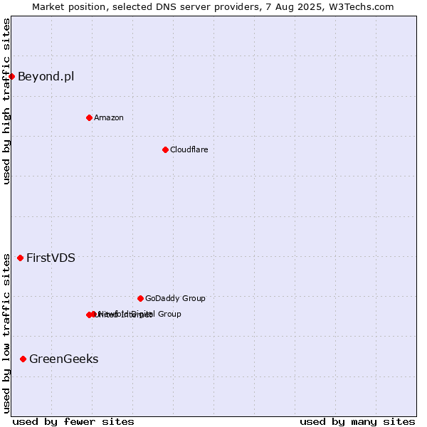 Market position of GreenGeeks vs. FirstVDS vs. Beyond.pl