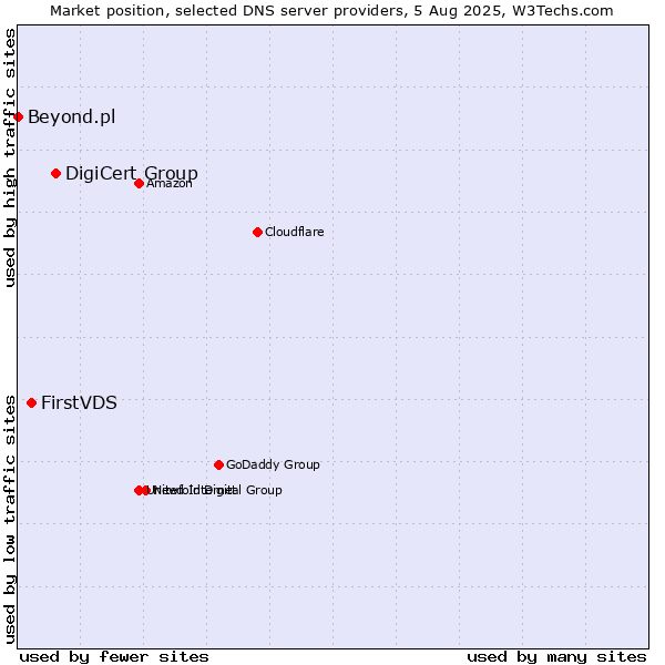 Market position of DigiCert Group vs. FirstVDS vs. Beyond.pl