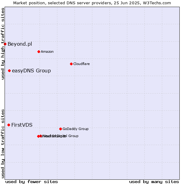 Market position of easyDNS Group vs. FirstVDS vs. Beyond.pl