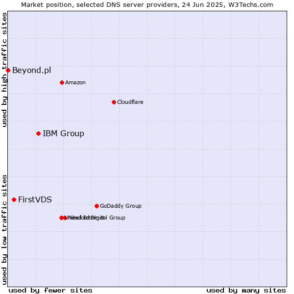 Market position of IBM Group vs. FirstVDS vs. Beyond.pl