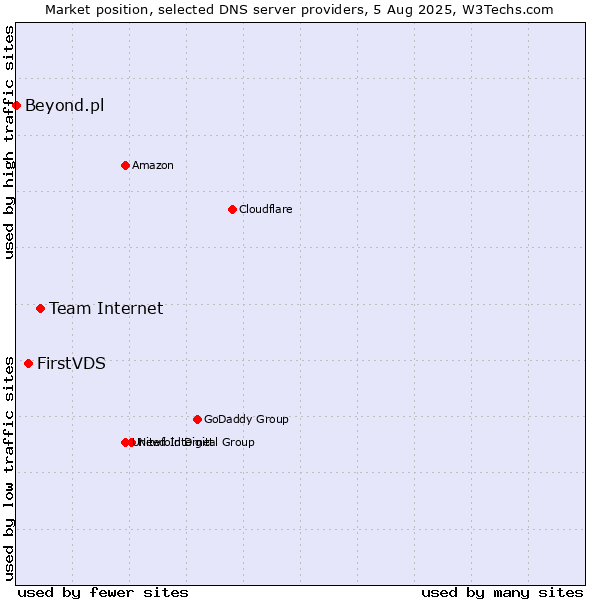 Market position of Team Internet vs. FirstVDS vs. Beyond.pl