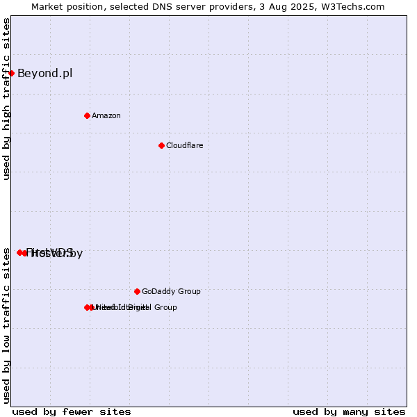 Market position of Hoster.by vs. FirstVDS vs. Beyond.pl