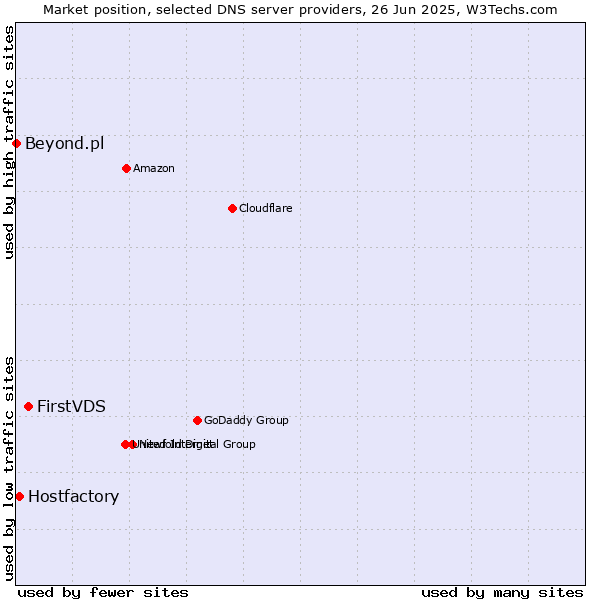 Market position of FirstVDS vs. Hostfactory vs. Beyond.pl