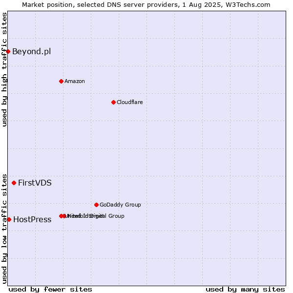 Market position of FirstVDS vs. HostPress vs. Beyond.pl