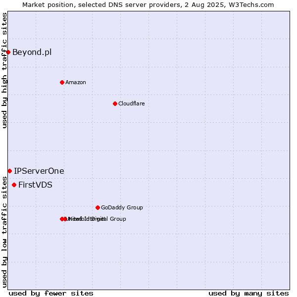 Market position of FirstVDS vs. IPServerOne vs. Beyond.pl