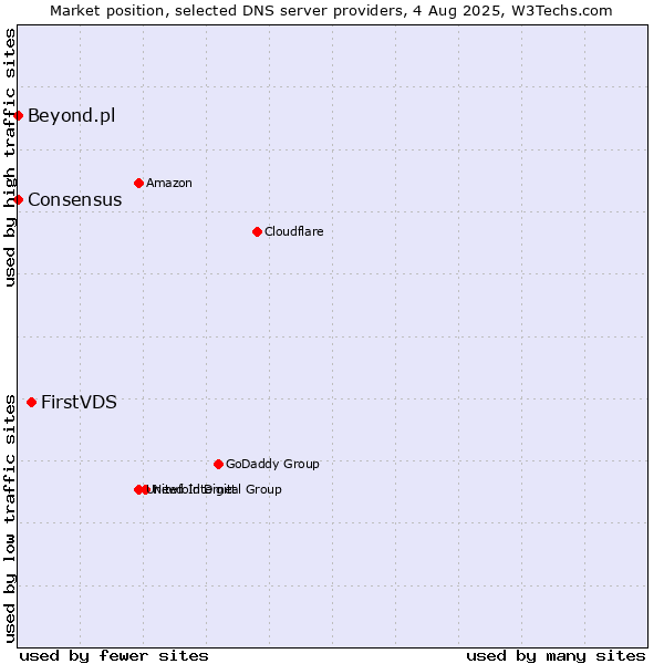 Market position of FirstVDS vs. Beyond.pl vs. Consensus