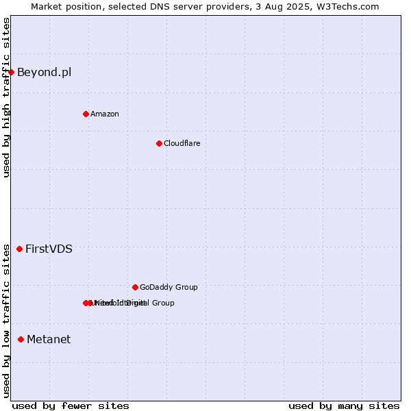 Market position of Metanet vs. FirstVDS vs. Beyond.pl
