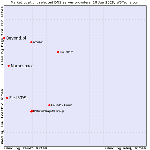 Market position of Namespace vs. FirstVDS vs. Beyond.pl