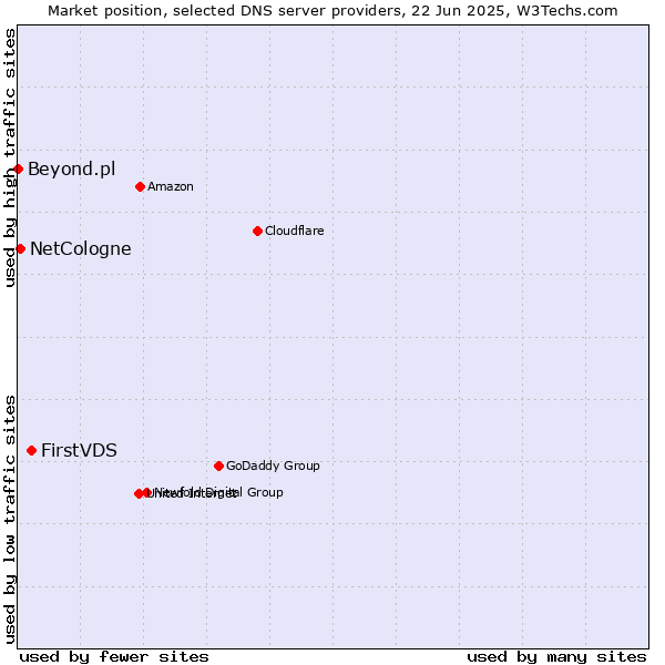 Market position of FirstVDS vs. NetCologne vs. Beyond.pl
