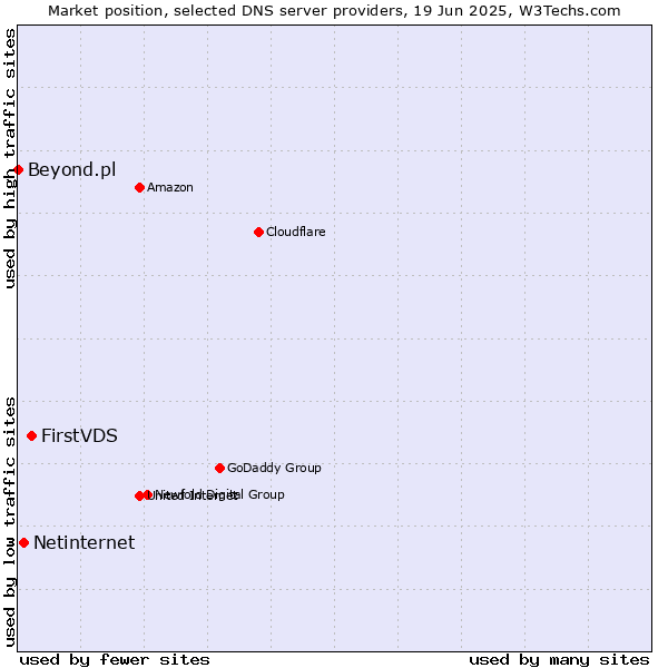 Market position of FirstVDS vs. Netinternet vs. Beyond.pl