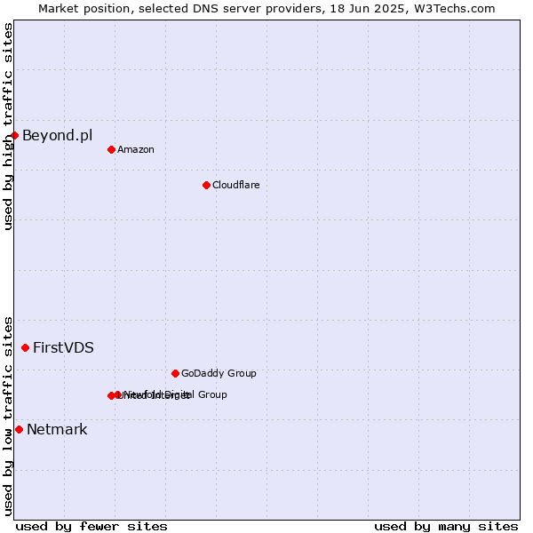 Market position of FirstVDS vs. Netmark vs. Beyond.pl