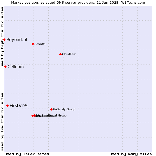 Market position of FirstVDS vs. Cellcom vs. Beyond.pl