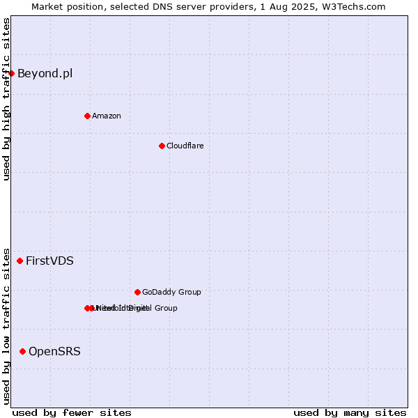 Market position of OpenSRS vs. FirstVDS vs. Beyond.pl