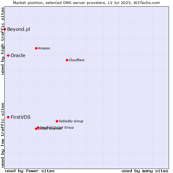Market position of FirstVDS vs. Oracle vs. Beyond.pl