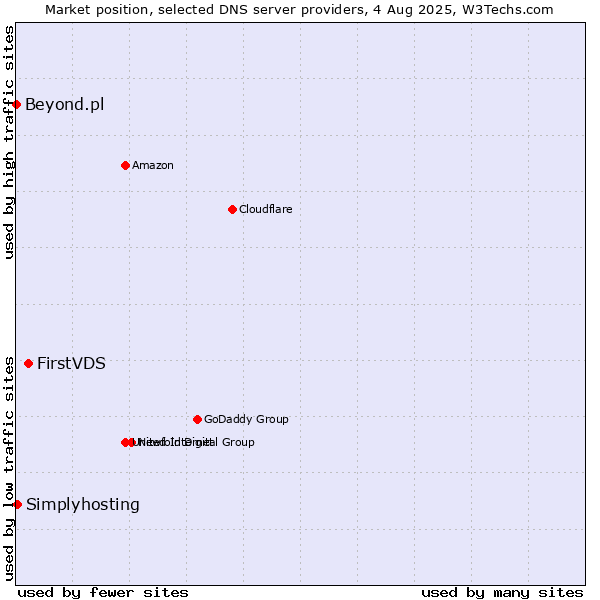 Market position of FirstVDS vs. Simplyhosting vs. Beyond.pl