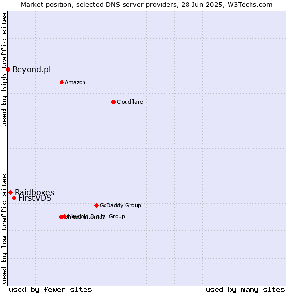 Market position of FirstVDS vs. Raidboxes vs. Beyond.pl
