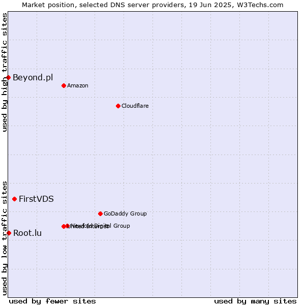 Market position of FirstVDS vs. Root.lu vs. Beyond.pl