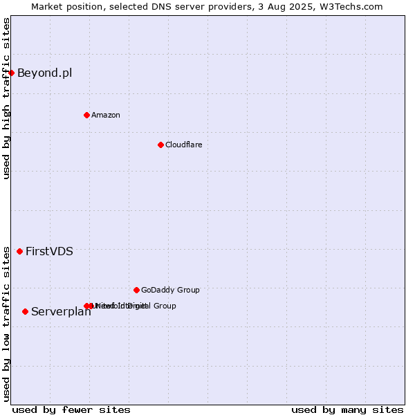 Market position of Serverplan vs. FirstVDS vs. Beyond.pl