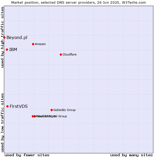 Market position of FirstVDS vs. IBM vs. Beyond.pl