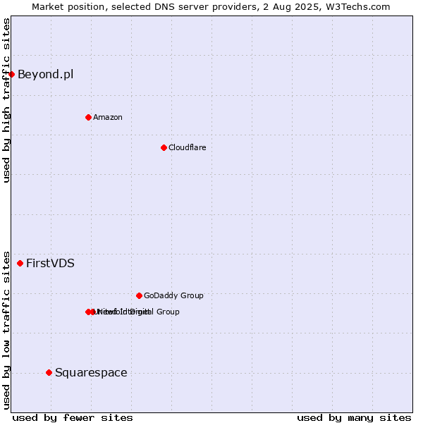 Market position of Squarespace vs. FirstVDS vs. Beyond.pl