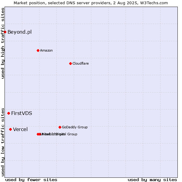 Market position of Vercel vs. FirstVDS vs. Beyond.pl