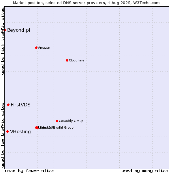 Market position of FirstVDS vs. VHosting vs. Beyond.pl