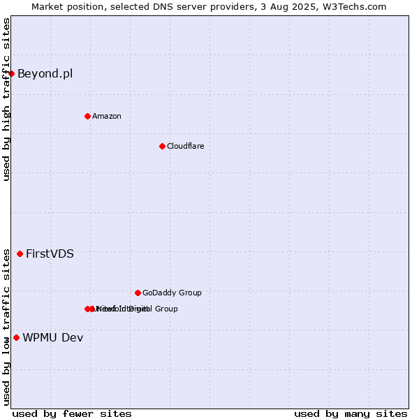 Market position of FirstVDS vs. WPMU Dev vs. Beyond.pl