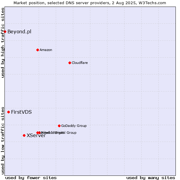 Market position of XServer vs. FirstVDS vs. Beyond.pl