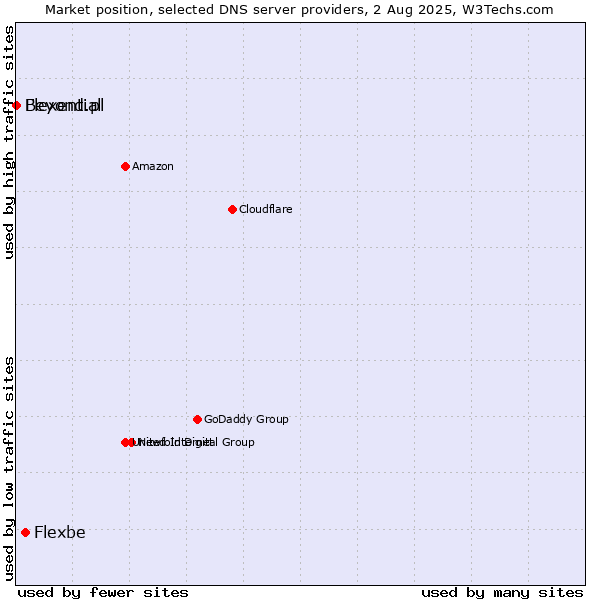 Market position of Flexbe vs. Flexential vs. Beyond.pl