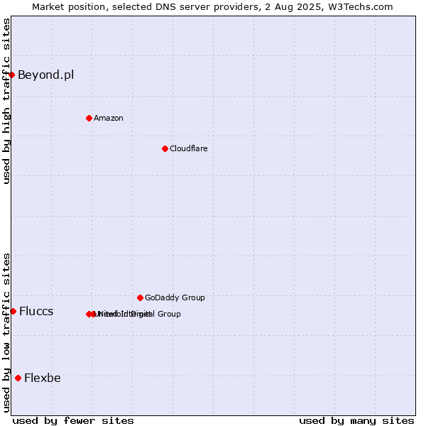 Market position of Flexbe vs. Fluccs vs. Beyond.pl