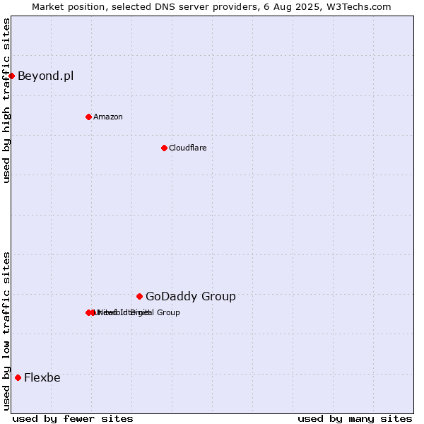 Market position of GoDaddy Group vs. Flexbe vs. Beyond.pl