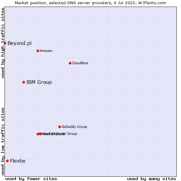 Market position of IBM Group vs. Flexbe vs. Beyond.pl