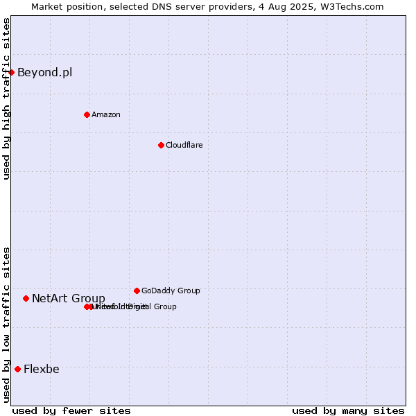 Market position of NetArt Group vs. Flexbe vs. Beyond.pl