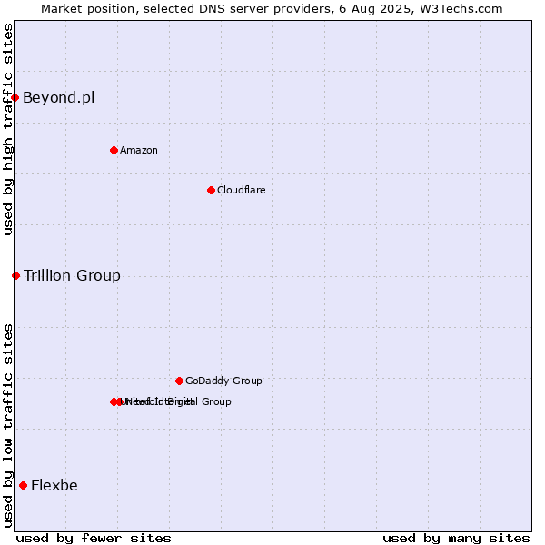 Market position of Flexbe vs. Trillion Group vs. Beyond.pl