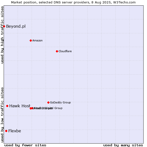 Market position of Hawk Host vs. Flexbe vs. Beyond.pl