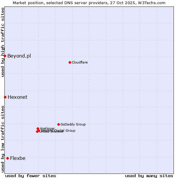 Market position of Flexbe vs. Hexonet vs. Beyond.pl