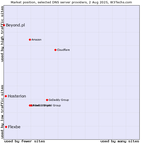Market position of Flexbe vs. Hosterion vs. Beyond.pl