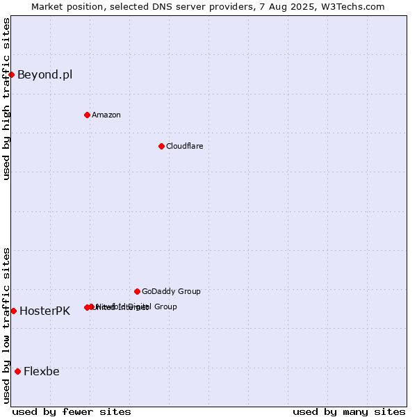Market position of Flexbe vs. HosterPK vs. Beyond.pl