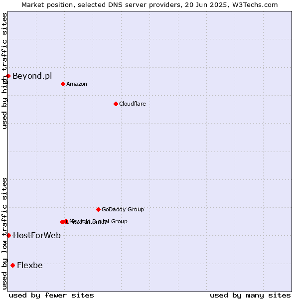 Market position of Flexbe vs. HostForWeb vs. Beyond.pl