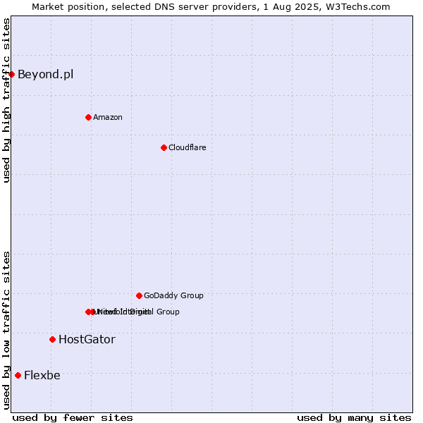 Market position of HostGator vs. Flexbe vs. Beyond.pl