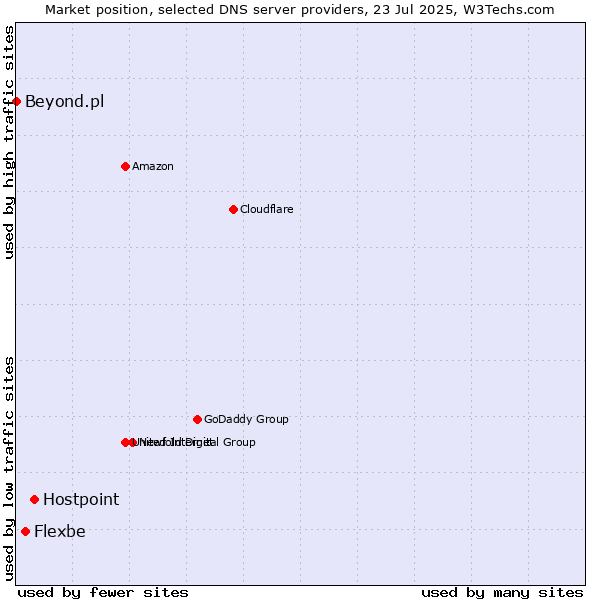 Market position of Hostpoint vs. Flexbe vs. Beyond.pl